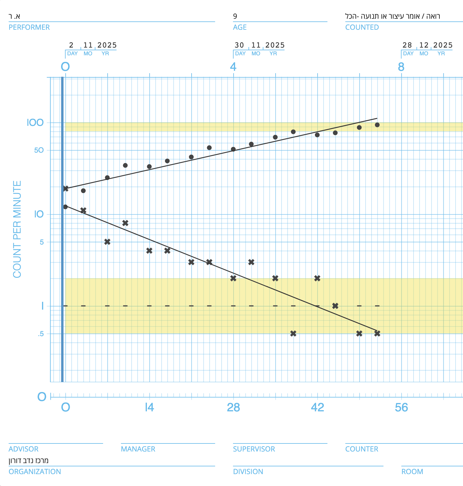 גרף סלרציה סטנדרטי — עיגולים: תשובות נכונות, איקסים: שגיאות, פס צהוב: מטרת הביצוע הסופית
